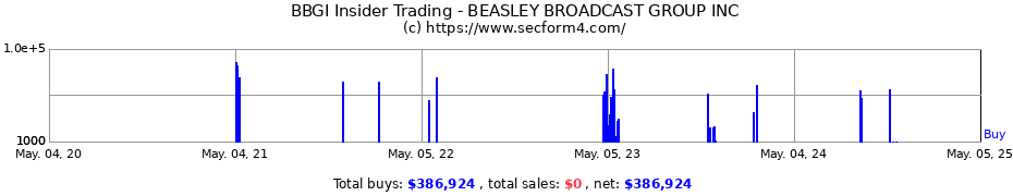 Insider Trading Transactions for BEASLEY BROADCAST GROUP INC