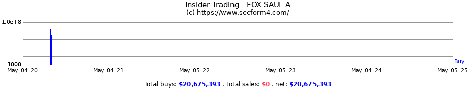 Insider Trading Transactions for FOX SAUL A