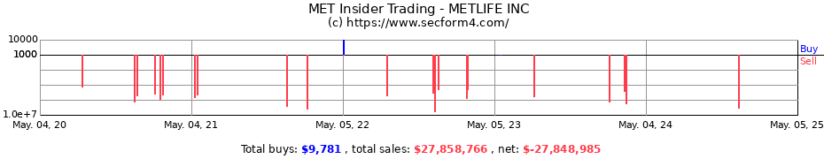 Insider Trading Transactions for METLIFE INC