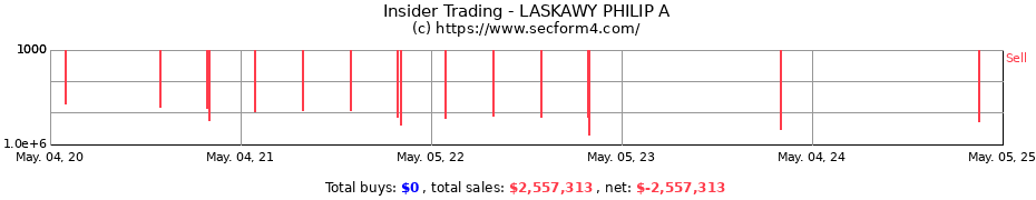 Insider Trading Transactions for LASKAWY PHILIP A