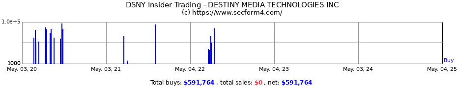 Insider Trading Transactions for DESTINY MEDIA TECHNOLOGIES INC