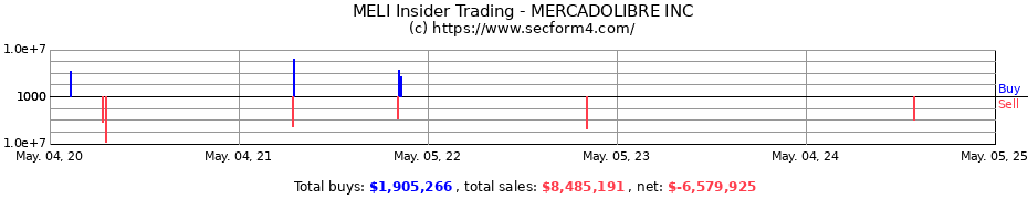 Insider Trading Transactions for MERCADOLIBRE INC