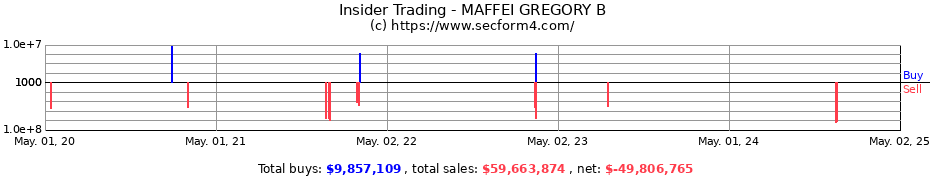 Insider Trading Transactions for MAFFEI GREGORY B