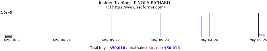 Insider Trading Transactions for PINOLA RICHARD J