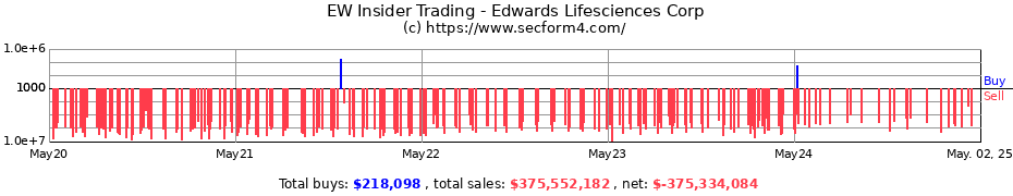 Insider Trading Transactions for Edwards Lifesciences Corp