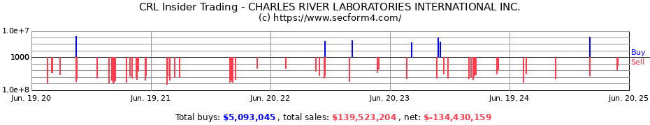 Insider Trading Transactions for CHARLES RIVER LABORATORIES INTERNATIONAL INC.