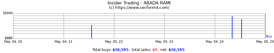 Insider Trading Transactions for Abada Yoram
