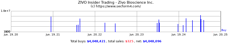 Insider Trading Transactions for Zivo Bioscience Inc.