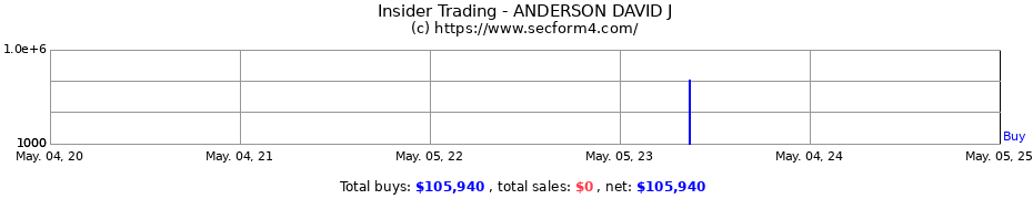 Insider Trading Transactions for ANDERSON DAVID J
