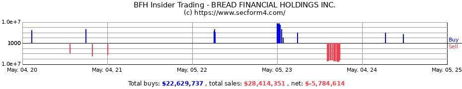 Insider Trading Transactions for BREAD FINANCIAL HOLDINGS INC.