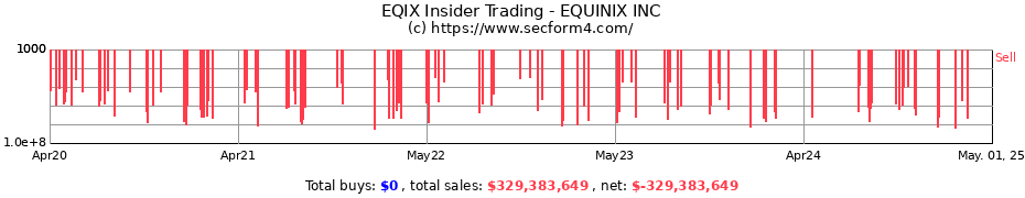 Insider Trading Transactions for EQUINIX INC