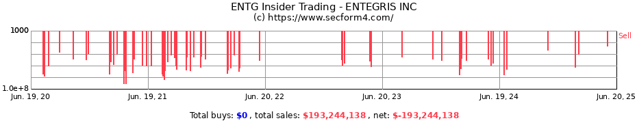 Insider Trading Transactions for ENTEGRIS INC