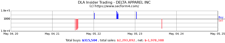 Insider Trading Transactions for DELTA APPAREL INC