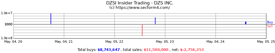 Insider Trading Transactions for DZS INC.
