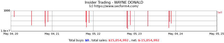 Insider Trading Transactions for WAYNE DONALD