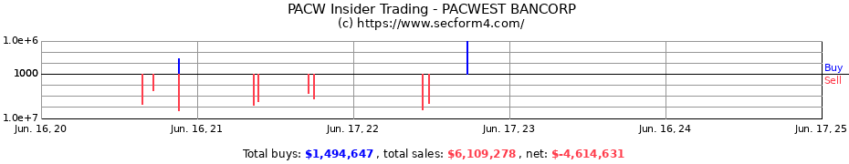 Insider Trading Transactions for PACWEST BANCORP