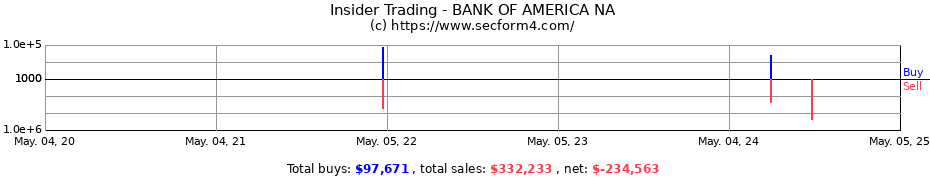 Insider Trading Transactions for BANK OF AMERICA NA