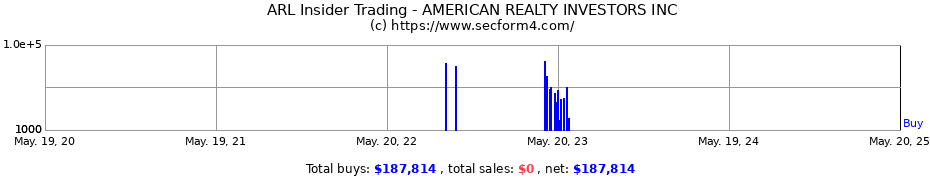 Insider Trading Transactions for AMERICAN REALTY INVESTORS INC