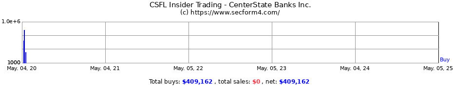 Insider Trading Transactions for CenterState Bank Corp