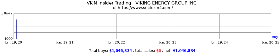 Insider Trading Transactions for VIKING ENERGY GROUP INC.