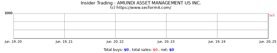 Insider Trading Transactions for AMUNDI ASSET MANAGEMENT US INC.