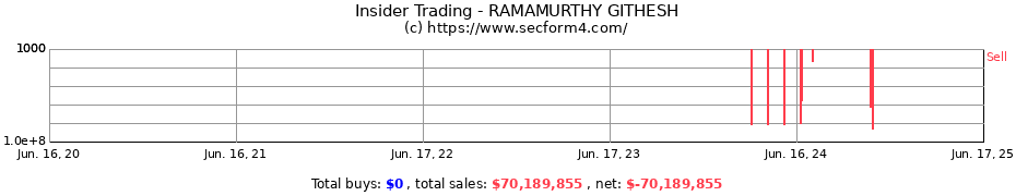 Insider Trading Transactions for RAMAMURTHY GITHESH