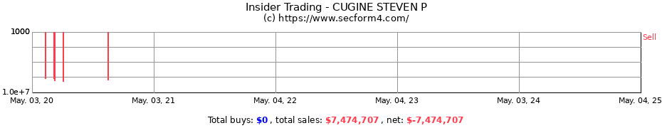 Insider Trading Transactions for CUGINE STEVEN P