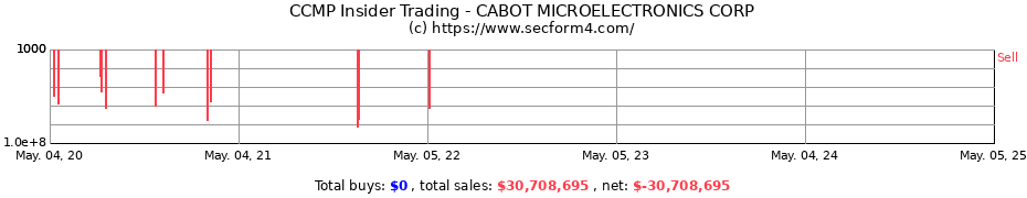 Insider Trading Transactions for CMC Materials Inc.
