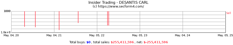 Insider Trading Transactions for DESANTIS CARL