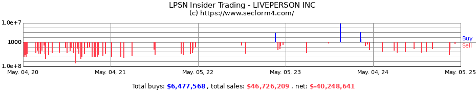 Insider Trading Transactions for LIVEPERSON INC