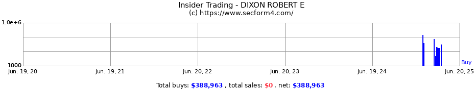 Insider Trading Transactions for DIXON ROBERT E