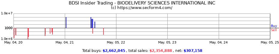 Insider Trading Transactions for BIODELIVERY SCIENCES INTERNATIONAL INC