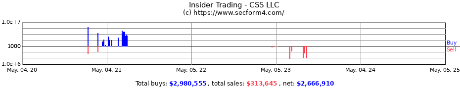 Insider Trading Transactions for CSS LLC/IL