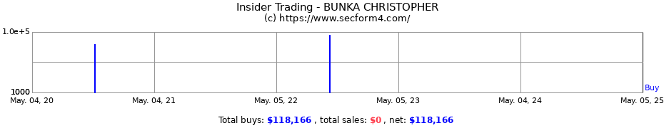 Insider Trading Transactions for BUNKA CHRISTOPHER