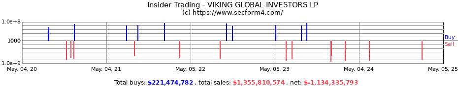 Insider Trading Transactions for VIKING GLOBAL INVESTORS LP