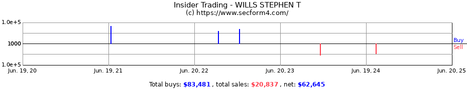 Insider Trading Transactions for WILLS STEPHEN T