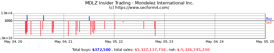 Insider Trading Transactions for Mondelez International Inc.