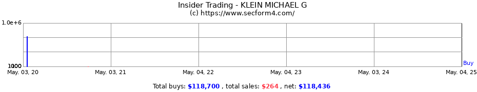 Insider Trading Transactions for KLEIN MICHAEL G