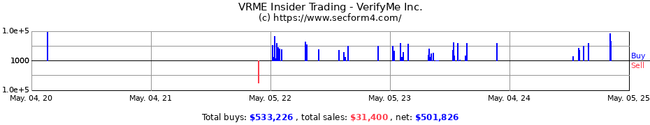 Insider Trading Transactions for VerifyMe Inc.