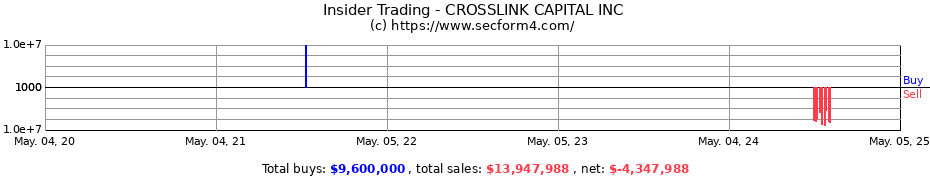 Insider Trading Transactions for Crosslink Capital, Inc.