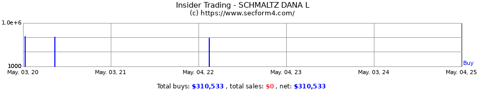 Insider Trading Transactions for SCHMALTZ DANA L