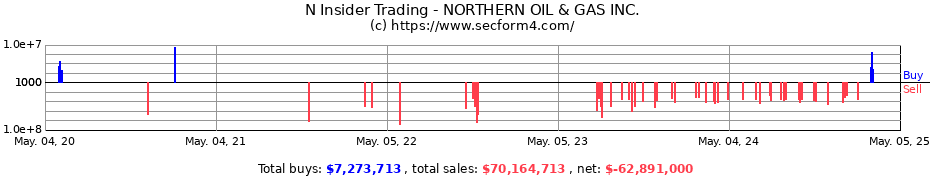 Insider Trading Transactions for NORTHERN OIL & GAS INC.