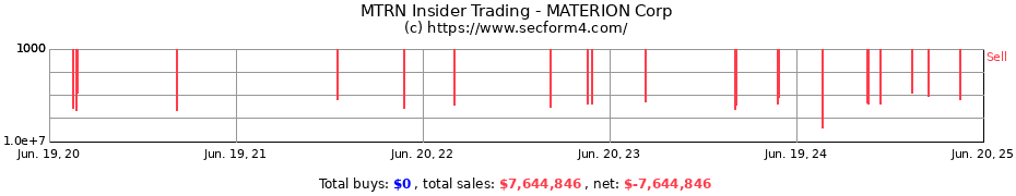 Insider Trading Transactions for MATERION Corp