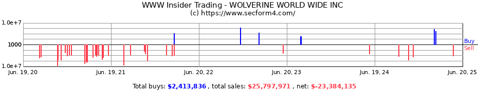 Insider Trading Transactions for WOLVERINE WORLD WIDE INC