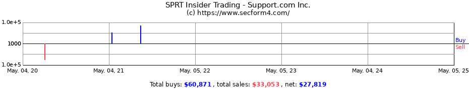 Insider Trading Transactions for Support.com Inc.