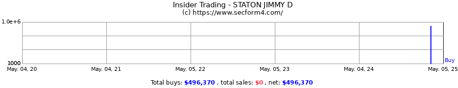 Insider Trading Transactions for STATON JIMMY D