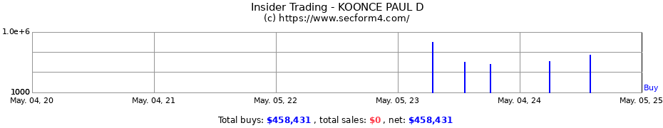 Insider Trading Transactions for KOONCE PAUL D