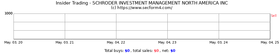 Insider Trading Transactions for SCHRODER INVESTMENT MANAGEMENT NORTH AMERICA INC/ DE