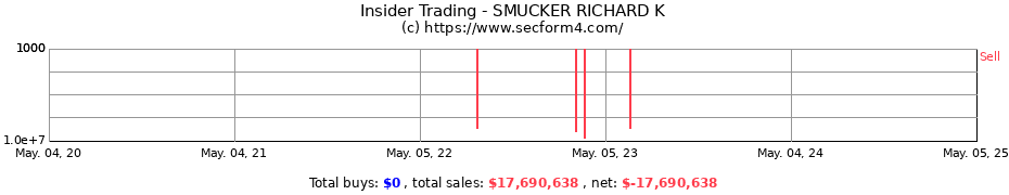 Insider Trading Transactions for SMUCKER RICHARD K
