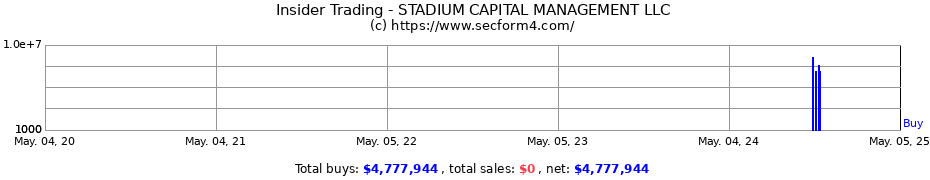 Insider Trading Transactions for STADIUM CAPITAL MANAGEMENT LLC